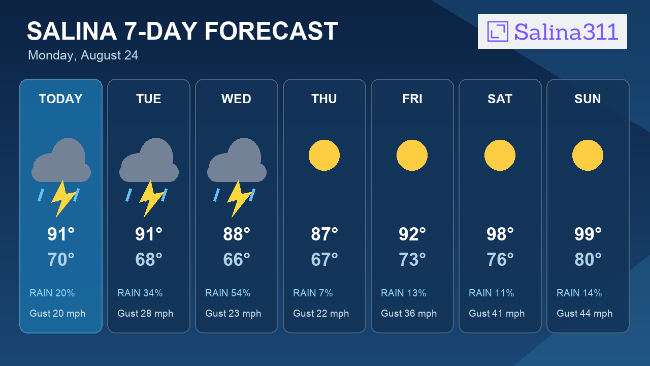 Salina Faces Its Best Storm Chance Wednesday After Highs Near 99°F