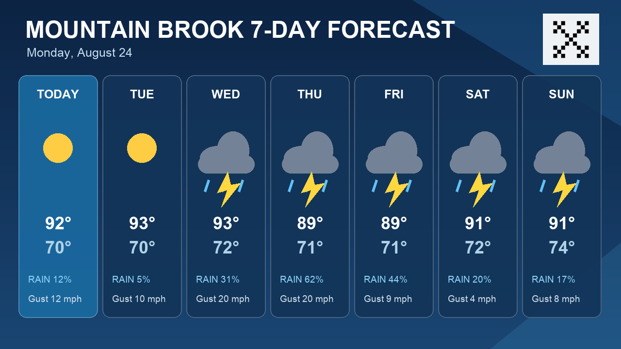 A Thursday Storm Window Stands Out in Mountain Brook's Seven-Day Forecast