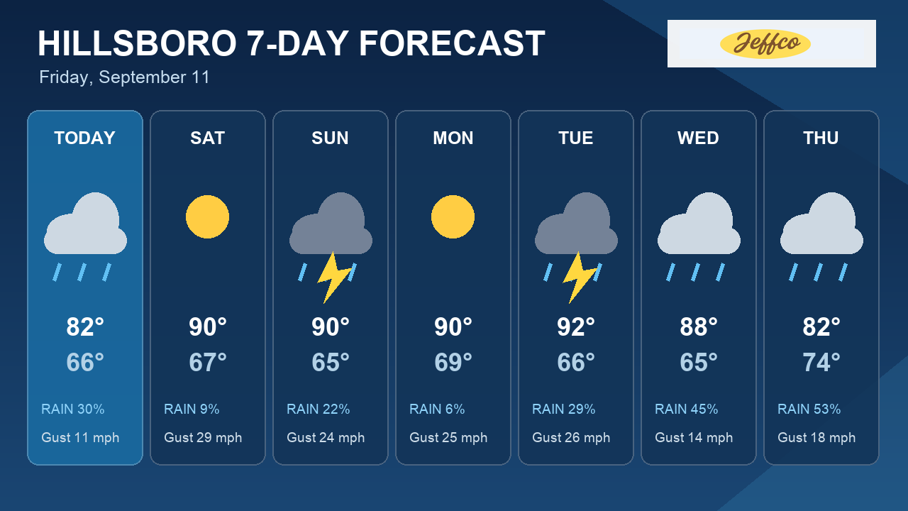 7-Day Outlook: Best Rain Chance Arrives Thursday in Hillsboro