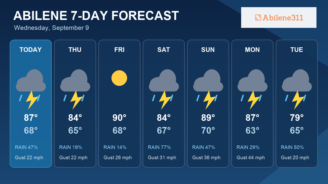 7-Day Outlook: Today Brings Abilene's Best Storm Chance