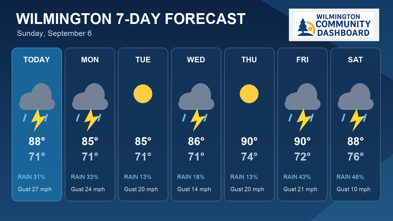 7-Day Outlook: Friday Brings Wilmington's Best Storm Chance