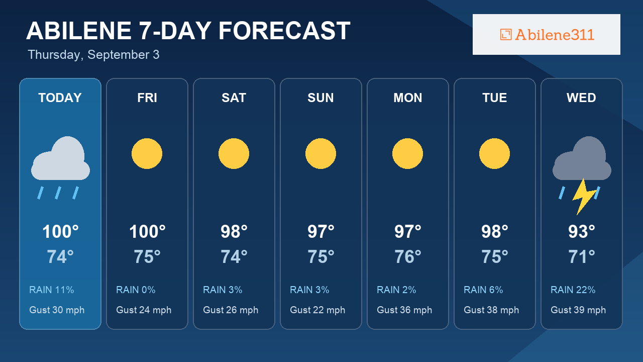 7-Day Outlook: Heat Peaks Today Near 100°F in Abilene