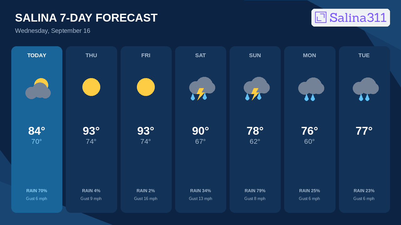 7-Day Outlook: Much needed rain