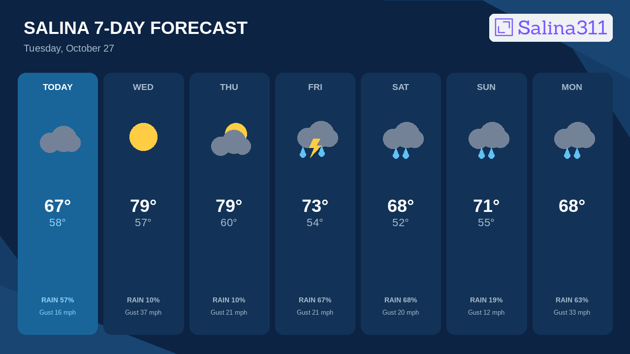 Windiest Day Comes Wednesday With Gusts Near 37 MPH in Salina
