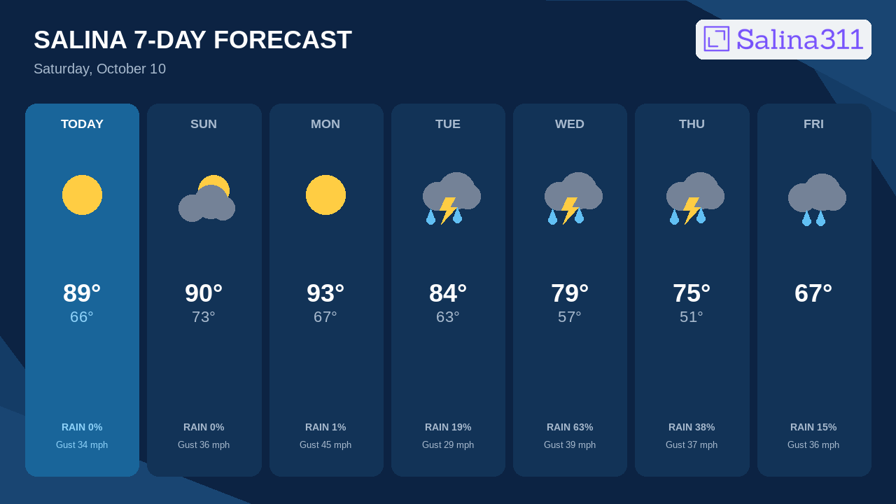 Heat Peaks Monday Near 93°F in Salina