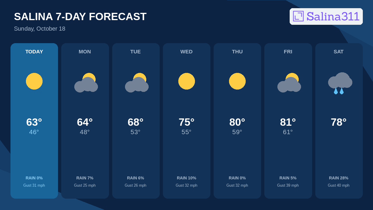 Coolest Afternoon Comes Today Before Salina Reaches 81°F