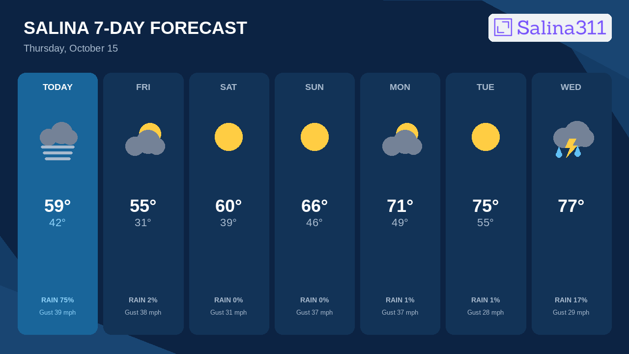 Today Brings Salina's Best Storm Chance
