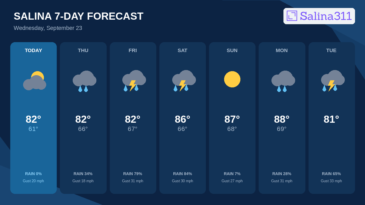 Saturday Brings Salina's Best Storm Chance