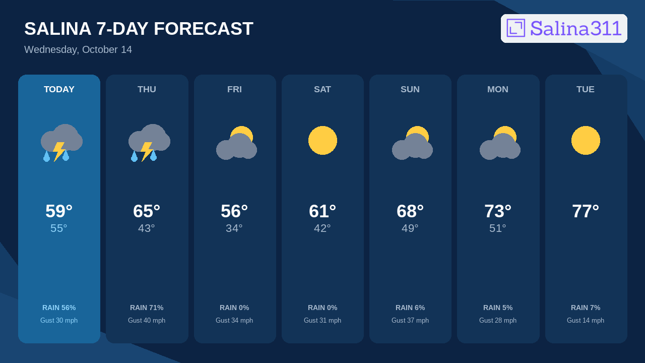 Thursday Brings Salina's Best Storm Chance