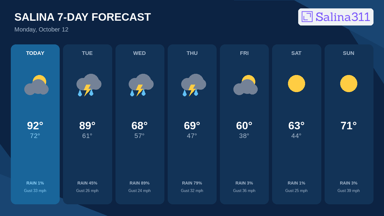 Wednesday Brings Salina's Best Storm Chance