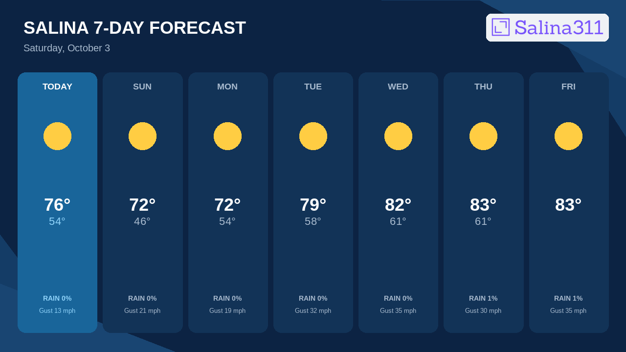 Coolest Afternoon Comes Sunday Before Salina Reaches 83°F