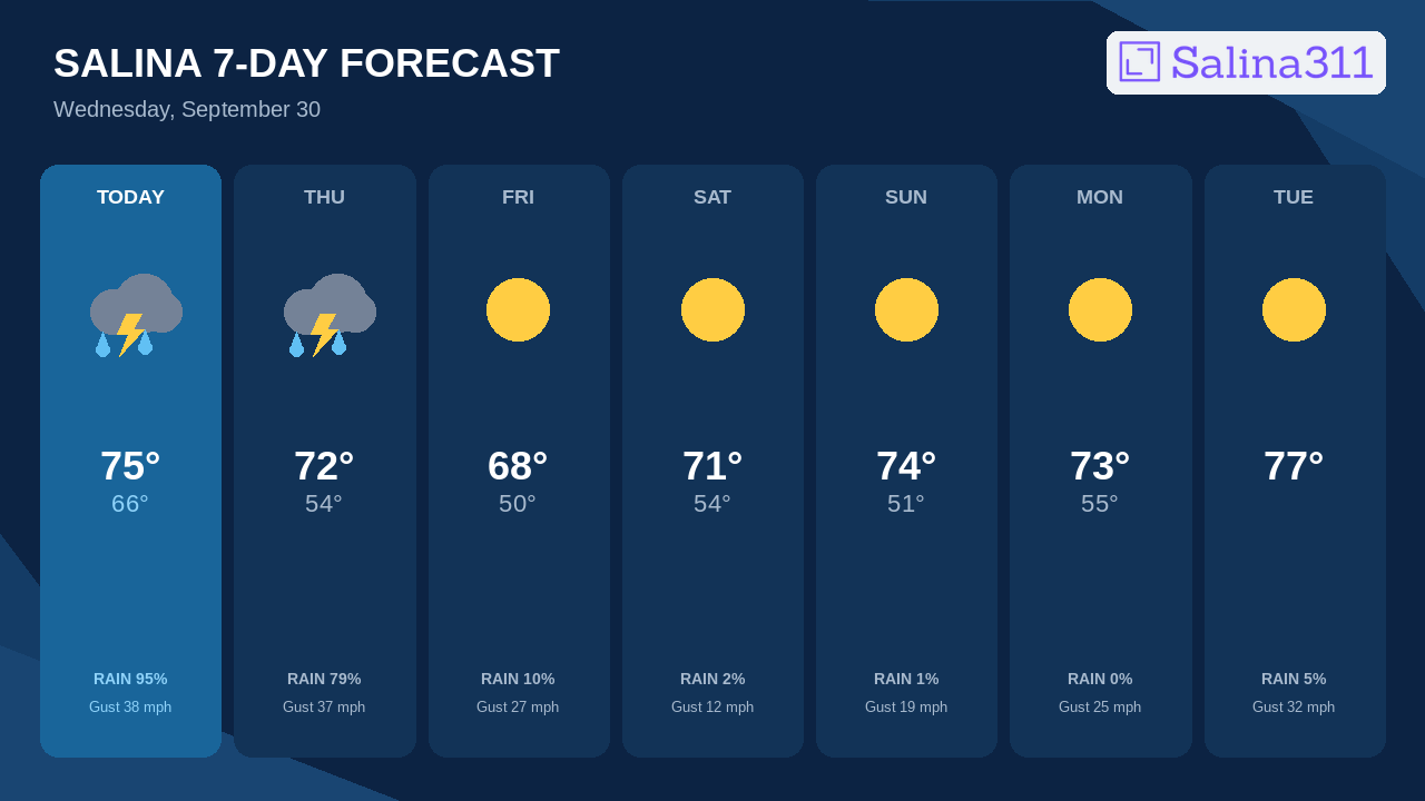 Flood Watch for Salina Area