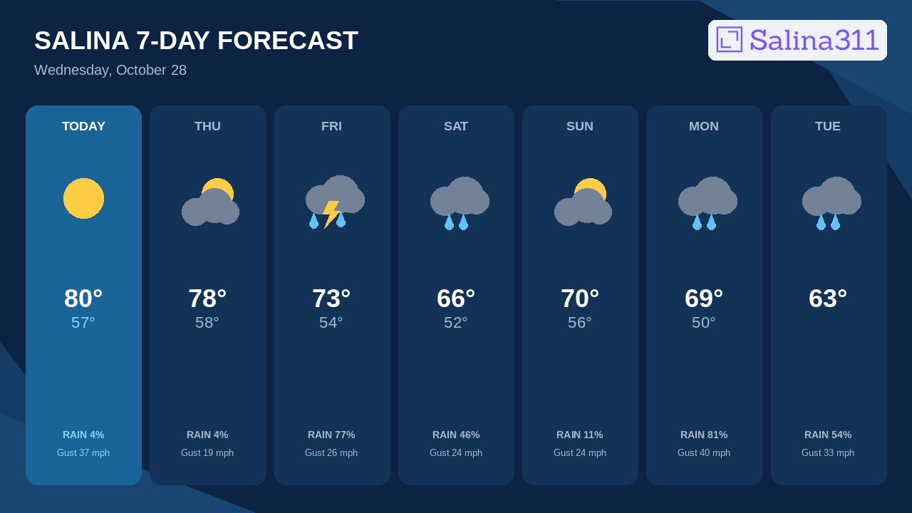 Wet Weather Ahead