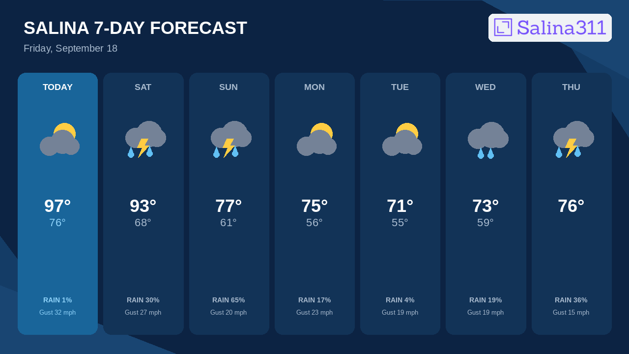 Heat Peaks Today Near 97°F in Salina
