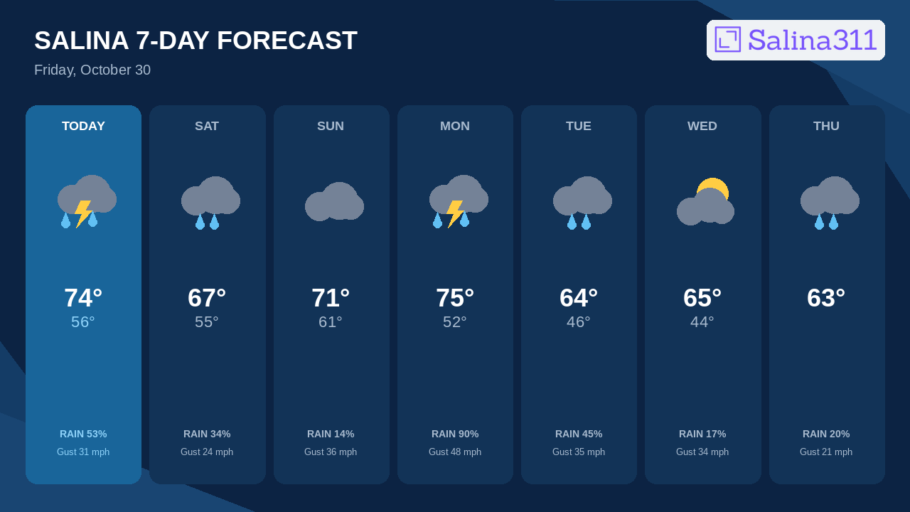 Monday Brings Salina's Best Storm Chance
