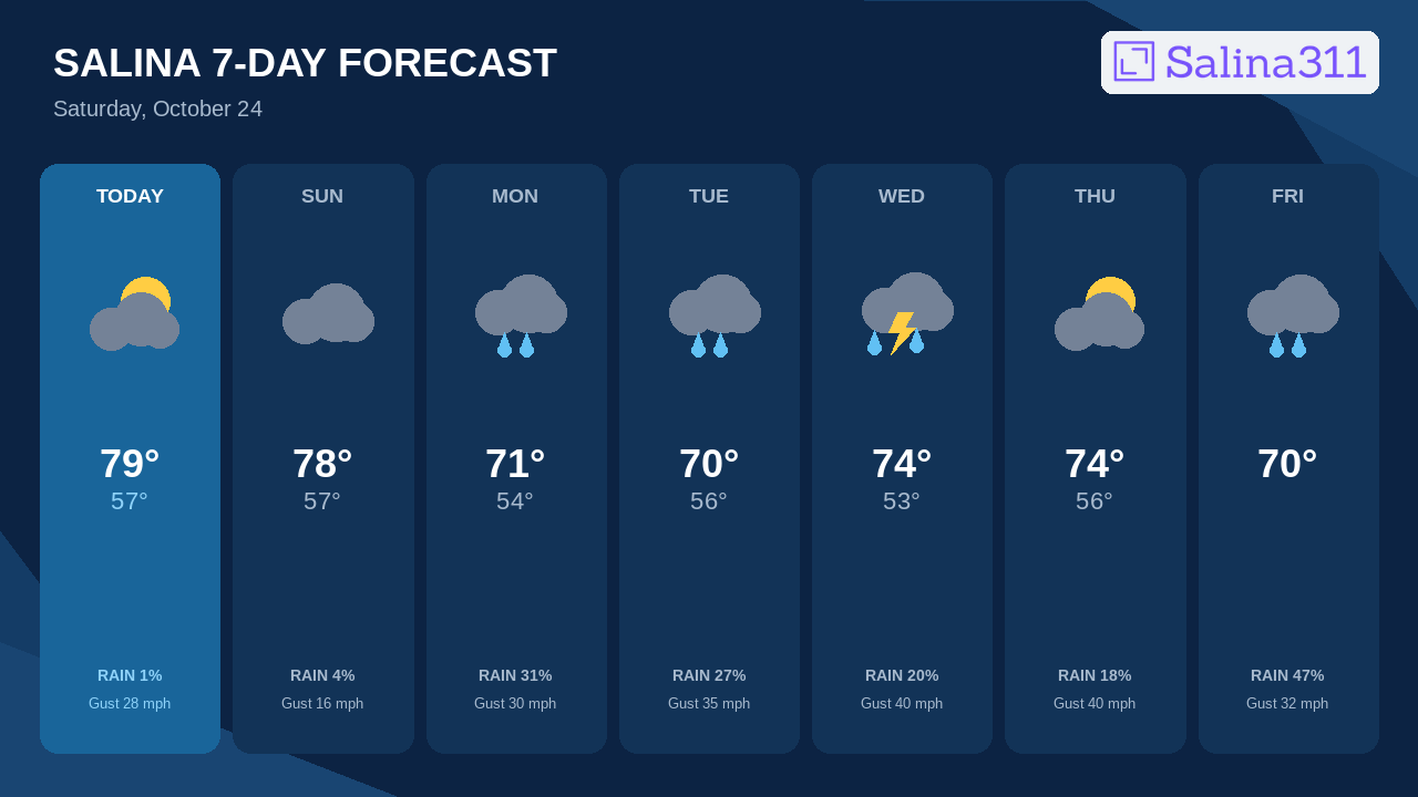 Friday Brings Salina's Best Storm Chance