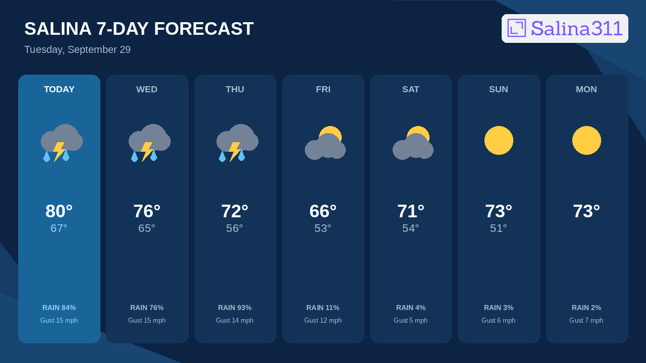 Thursday Brings Salina's Best Storm Chance