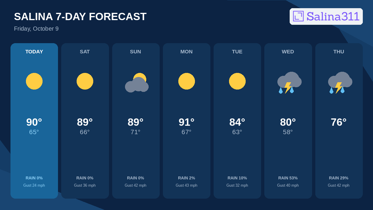 Wednesday Brings Salina's Best Storm Chance