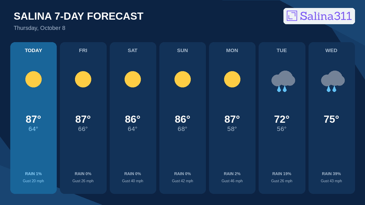 Wednesday Brings Salina's Best Rain Chance