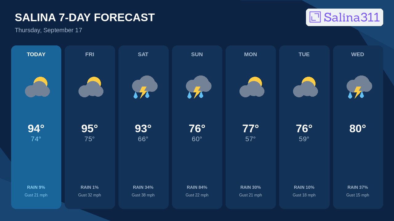 Windiest Day Comes Saturday With Gusts Near 38 MPH in Salina