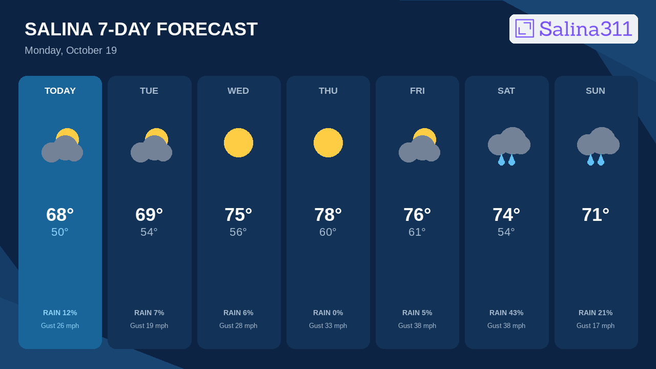 Coolest Morning Drops Near 50°F Today in Salina