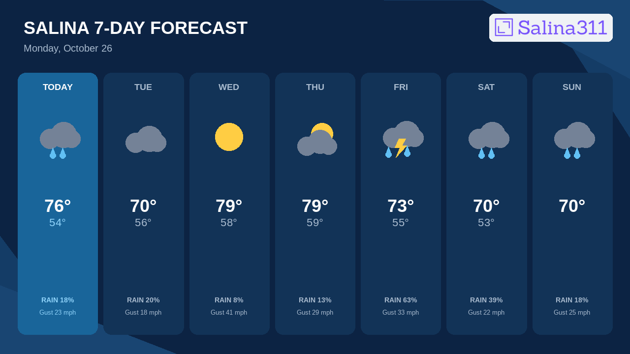 Overnight Lows Bottom Out Near 53°F in Salina