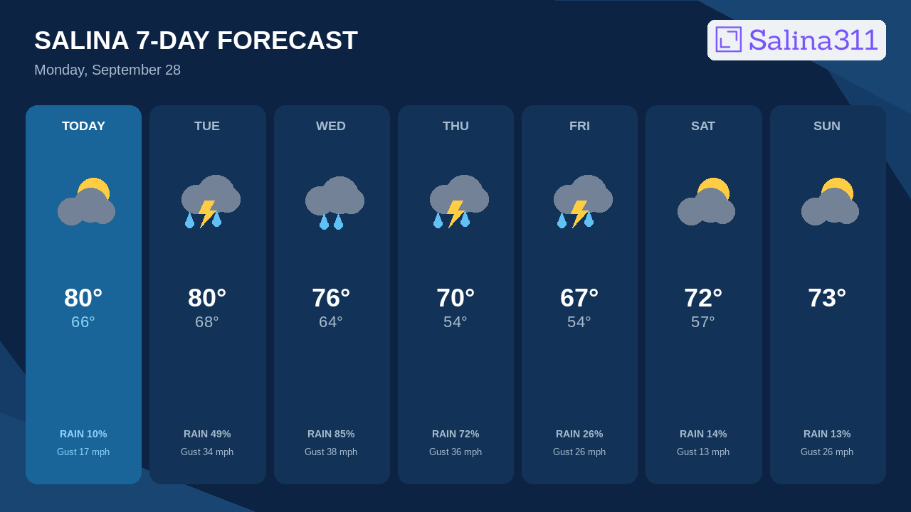 Wednesday Brings Salina's Best Storm Chance