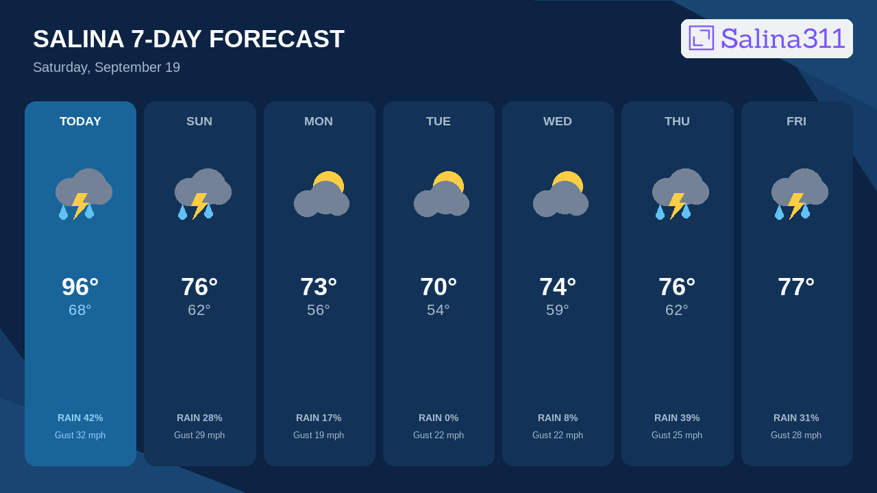 Coolest Morning Drops Near 54°F Tuesday in Salina