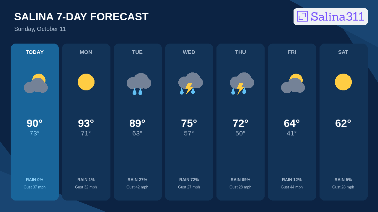 Coolest Morning Drops Near 41°F Friday in Salina