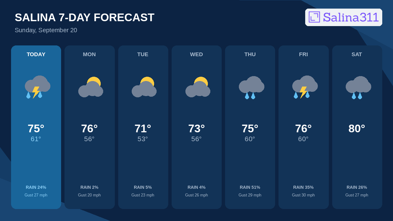 Thursday Brings Salina's Best Storm Chance