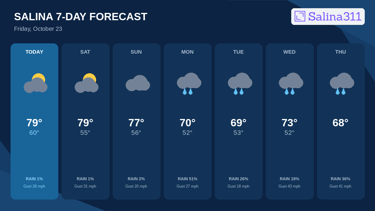 Monday Brings Salina's Best Rain Chance
