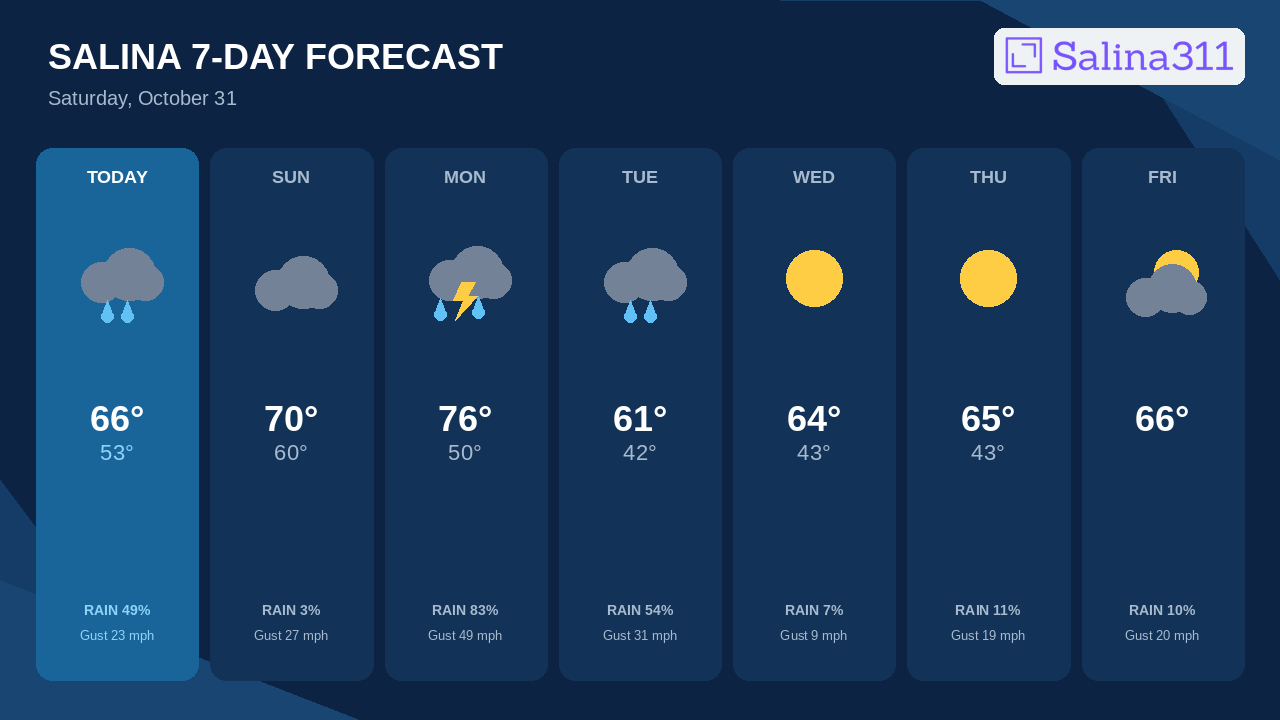 Monday Brings Salina's Best Storm Chance