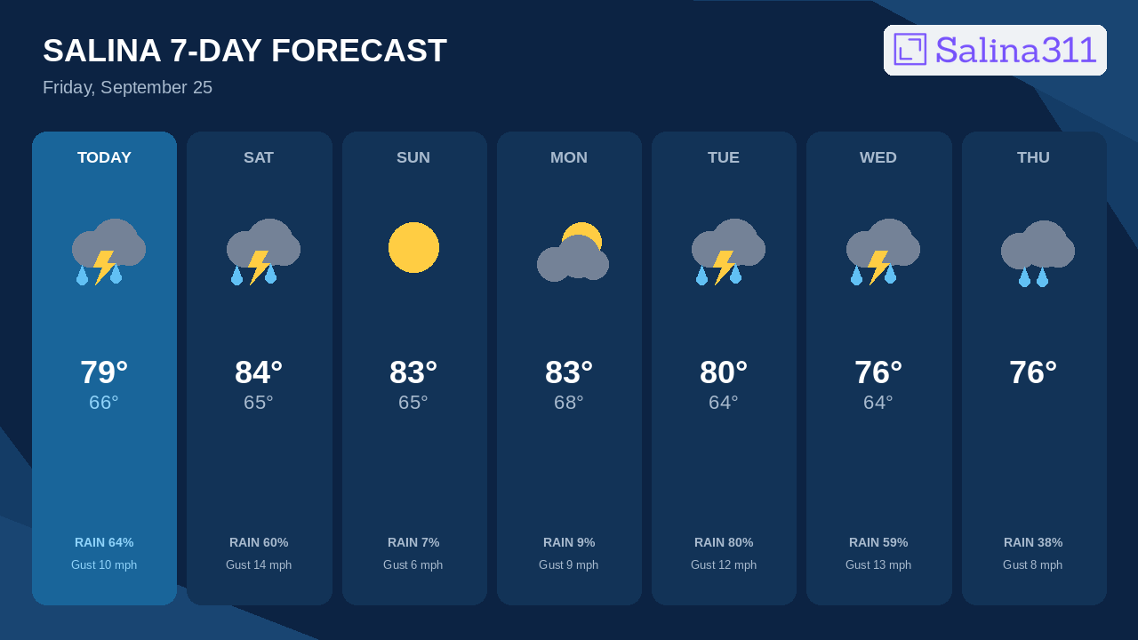 Coolest Afternoon Comes Wednesday Before Salina Reaches 84°F