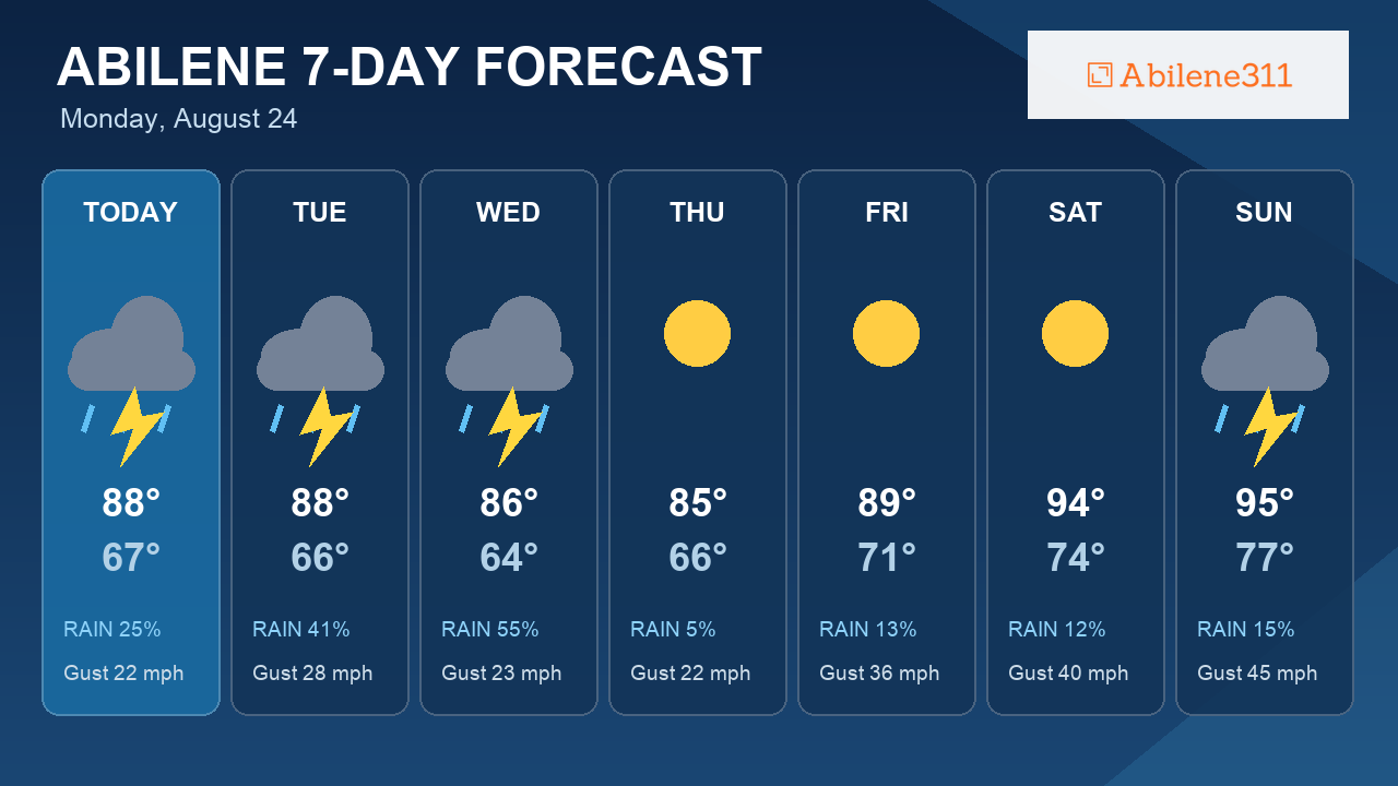 A Tuesday Storm Window Stands Out in Abilene's Seven-Day Forecast