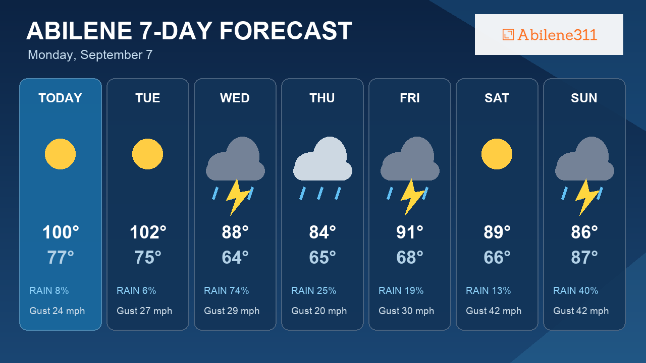 7-Day Outlook: Wednesday Brings Abilene's Best Storm Chance