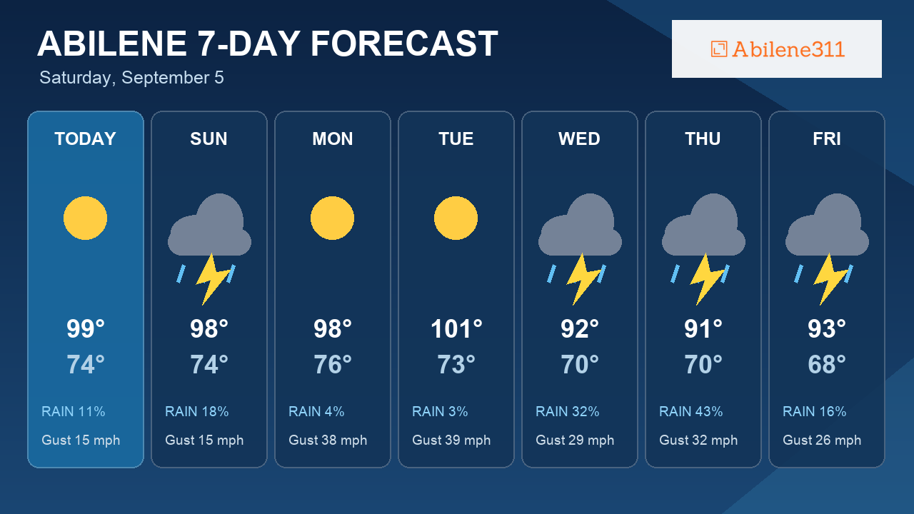 7-Day Outlook: Thursday Brings Abilene's Best Storm Chance