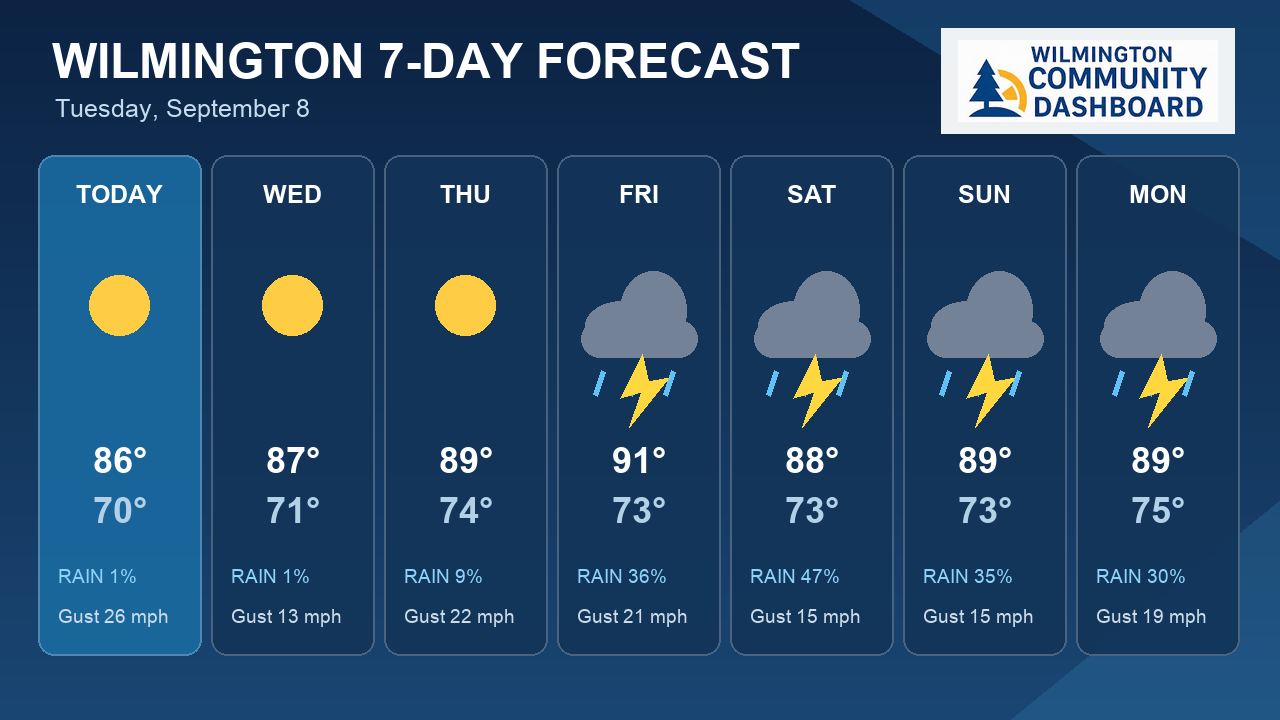 7-Day Outlook: Saturday Brings Wilmington's Best Storm Chance